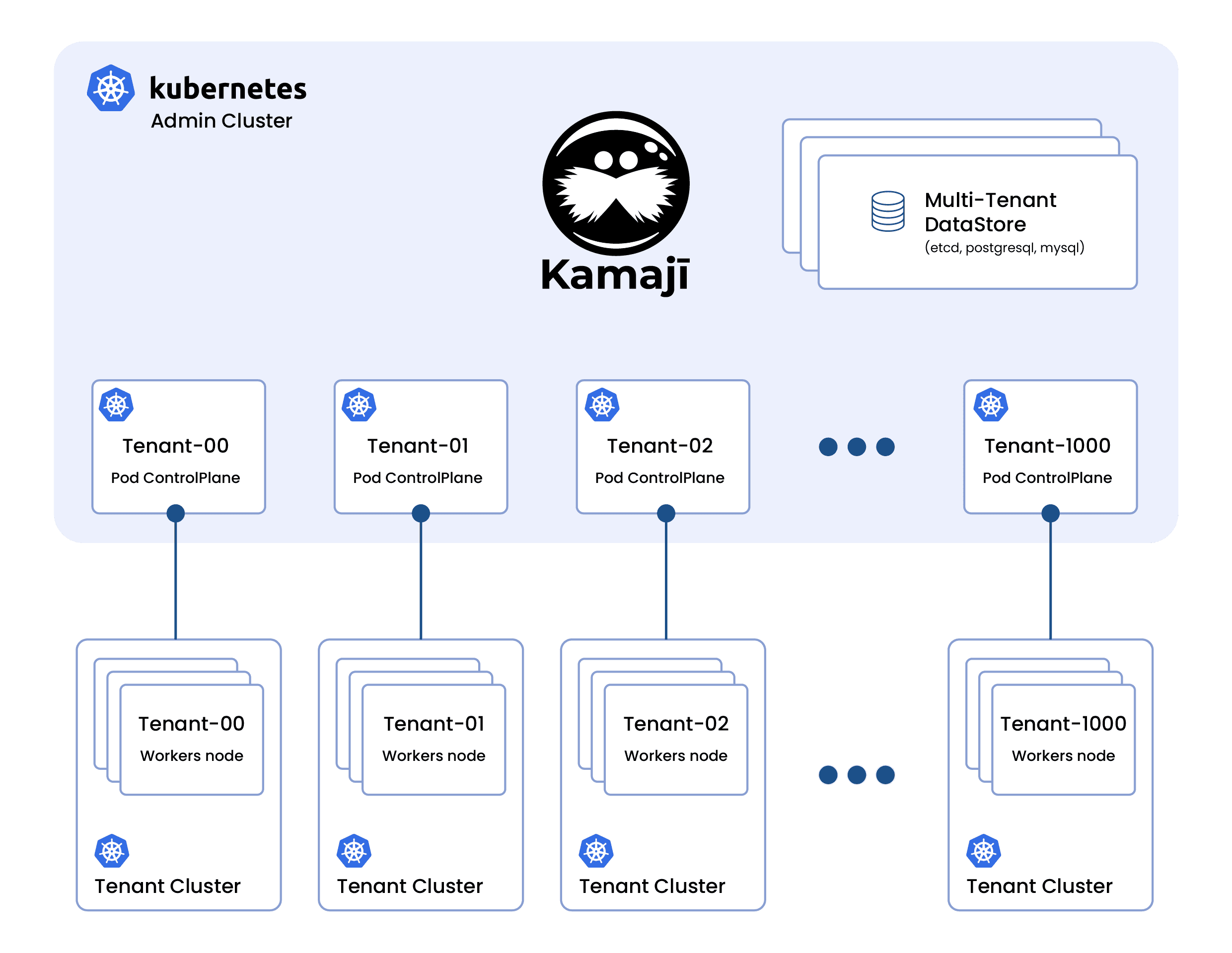 Kamaji: Scaling Kubernetes with Ease